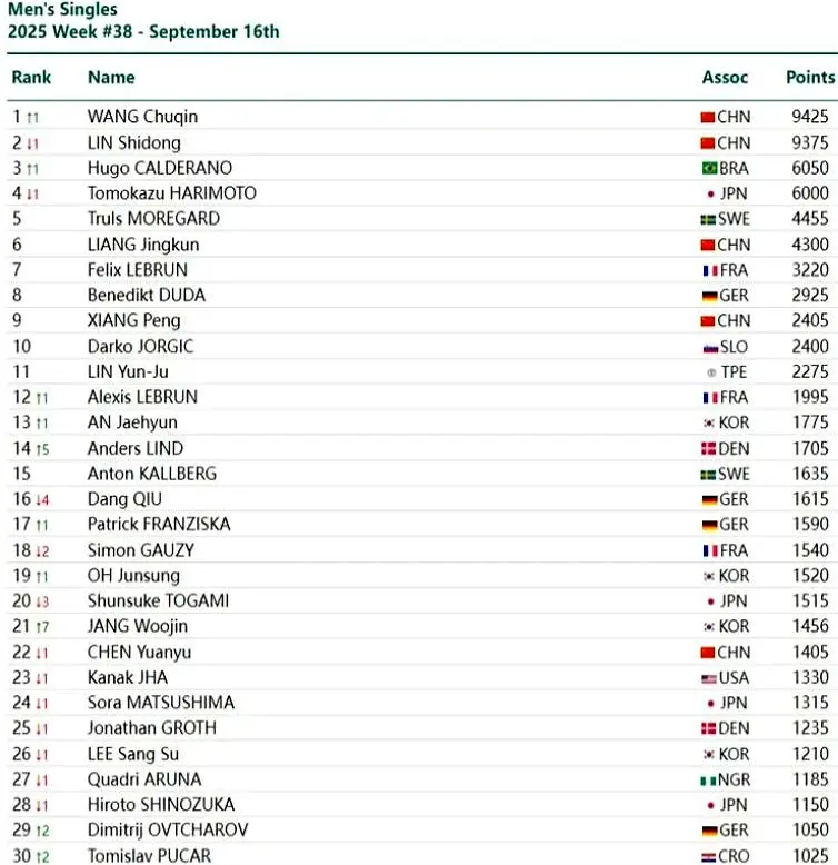 世乒公布最, 在这个过程 世乒公布最, 在这个过程